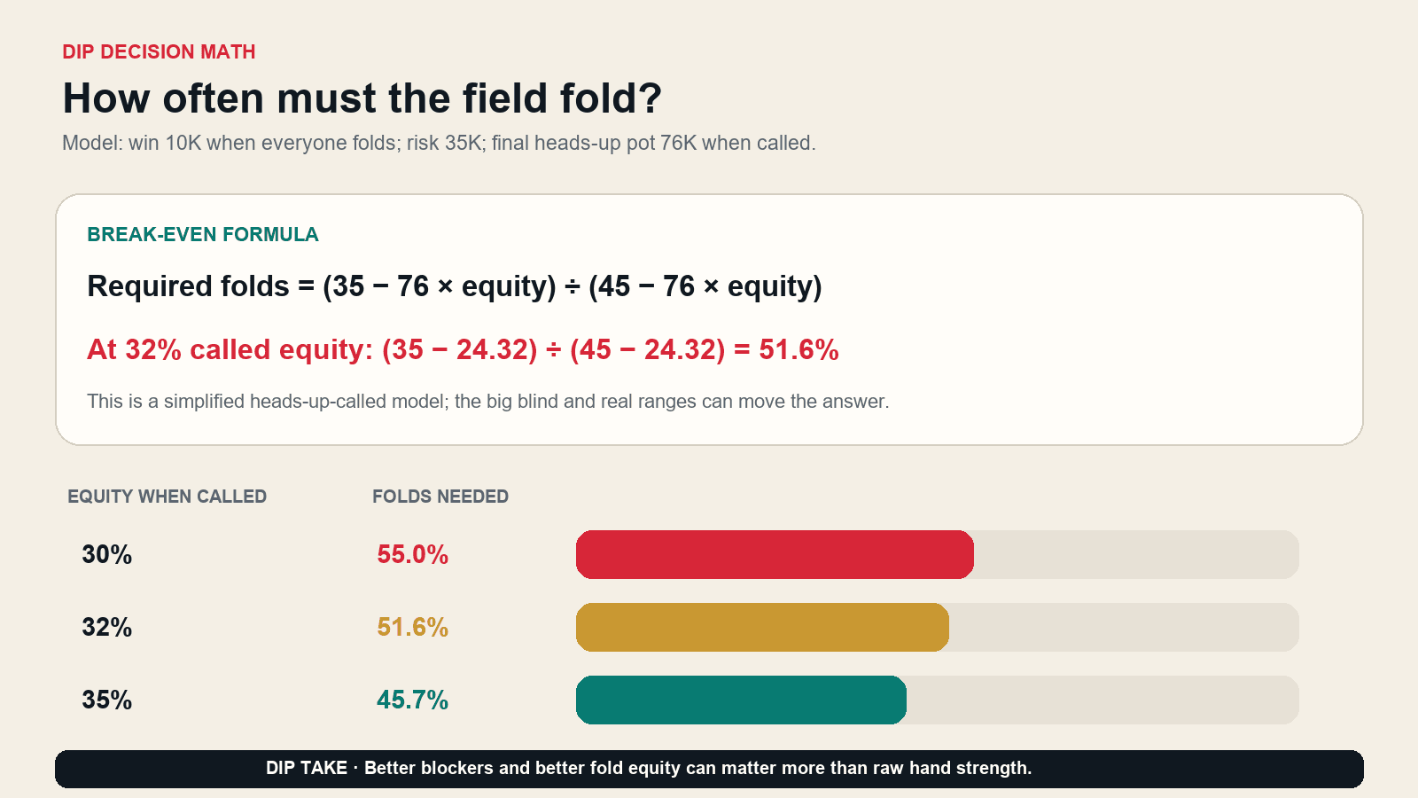 Break-even fold-equity chart for 30, 32 and 35 percent called equity