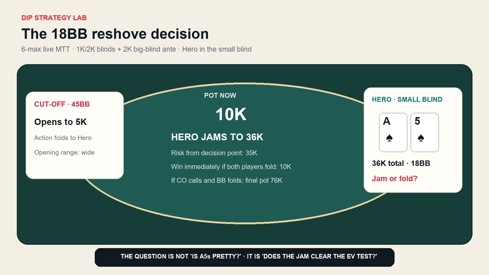 Table diagram showing the cut-off open, Hero's 18BB stack and A5 suited