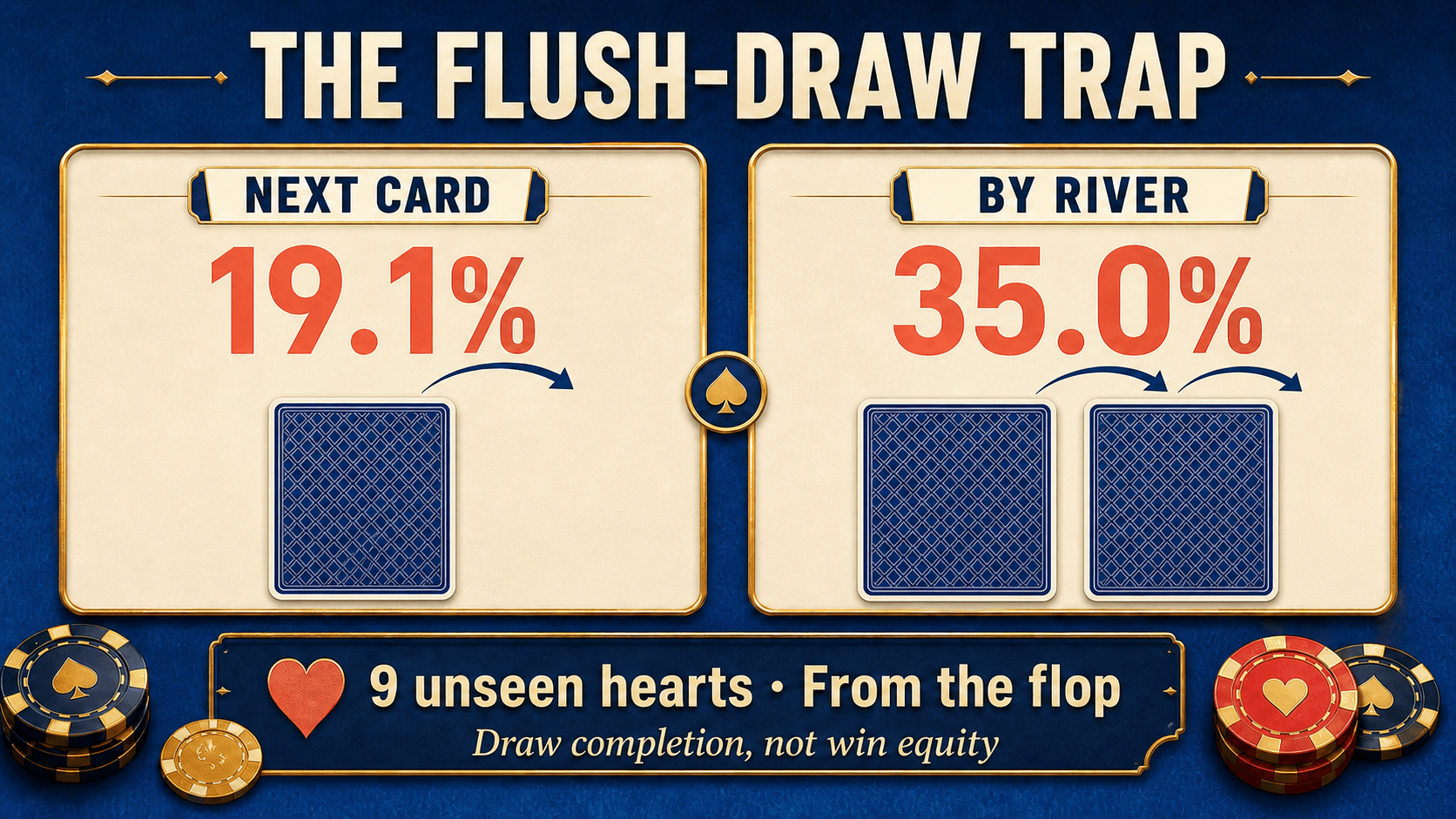 Blue-and-ivory DIP infographic comparing a nine-out flush draw: 19.1% on the next card versus 35.0% by the river.