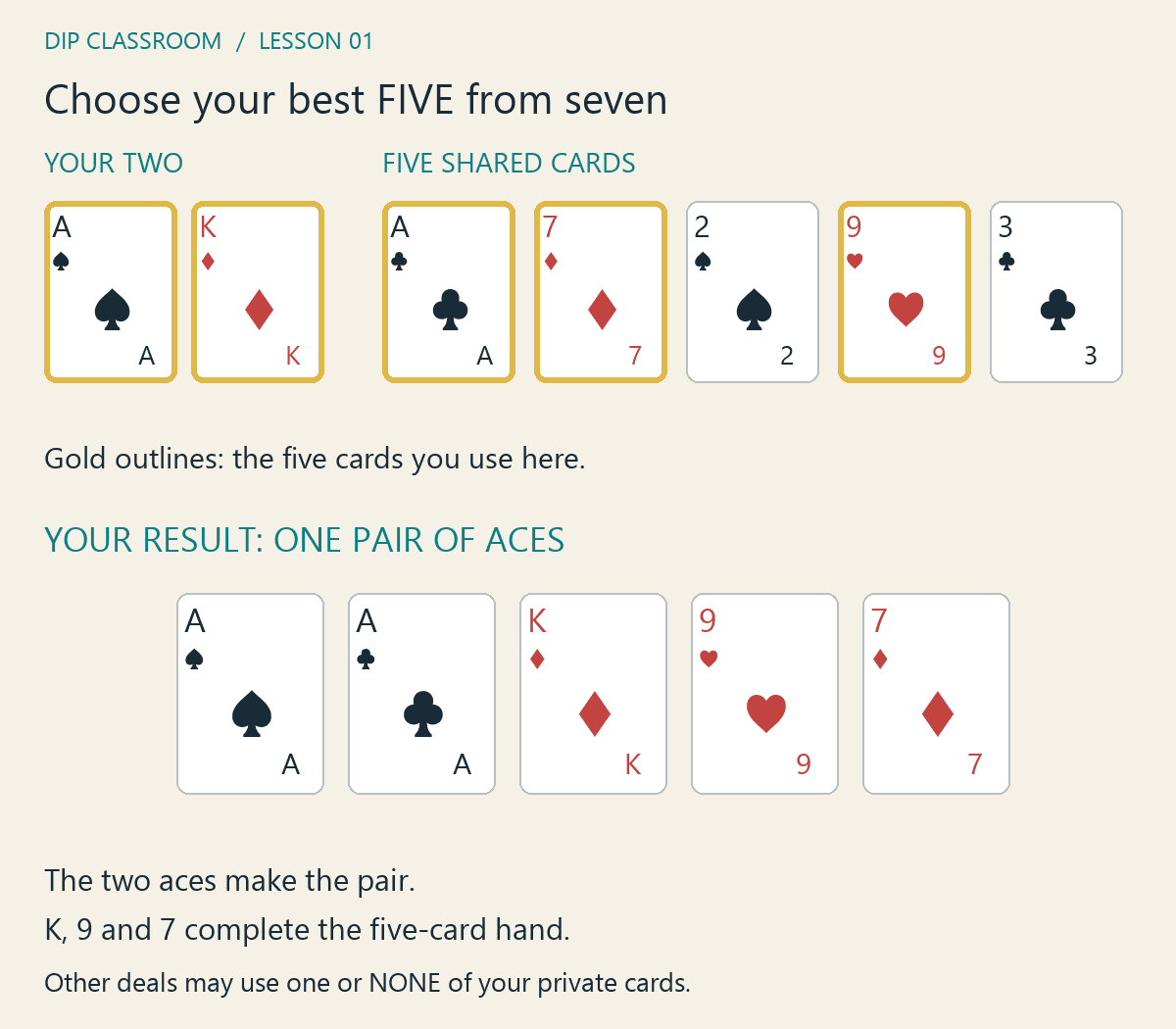Gold outlines select your two private cards and three board cards, then display the resulting five-card pair of aces