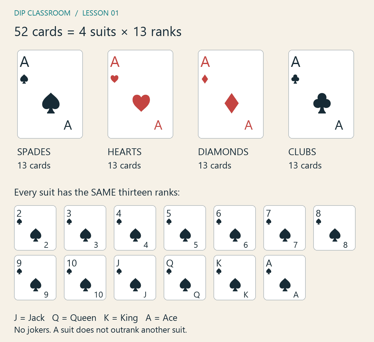 Four suits and thirteen ranks shown as actual card faces