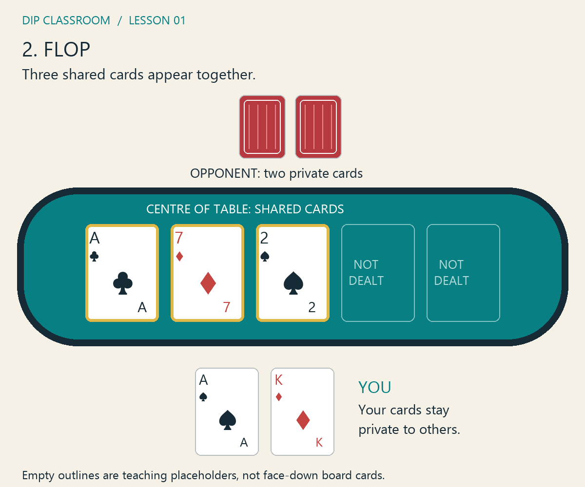 Flop: ace of clubs, seven of diamonds and two of spades appear in the centre; your private cards remain unchanged