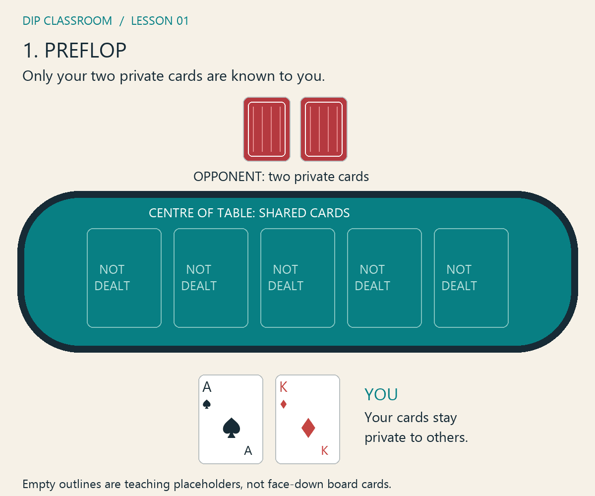Preflop: your ace of spades and king of diamonds below a table with no community cards