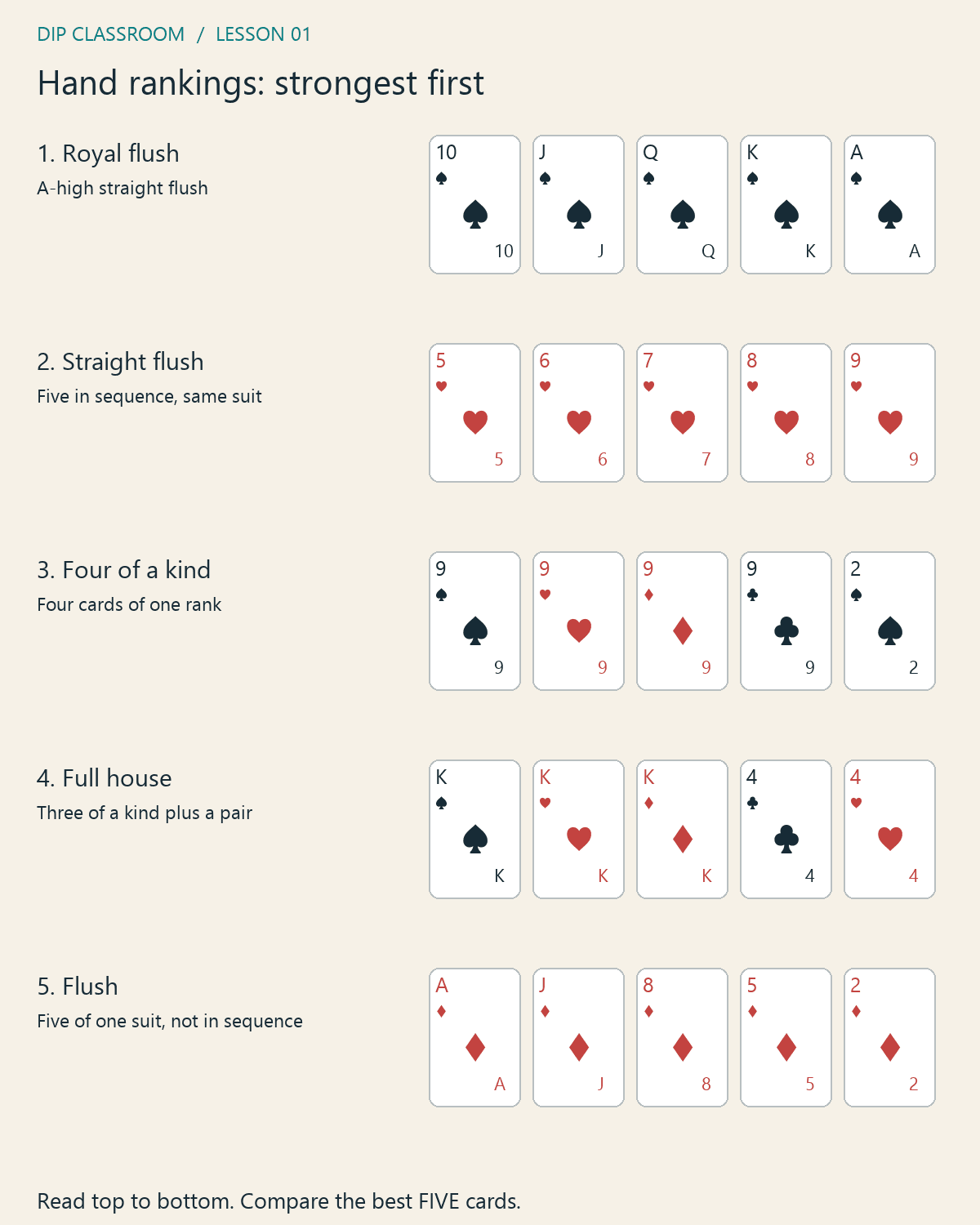 Five strongest poker hand categories illustrated with rank and suit card faces