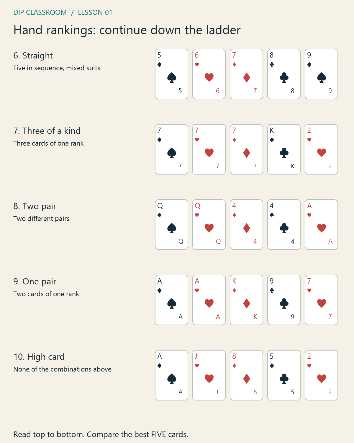 Remaining poker hand categories illustrated with rank and suit card faces