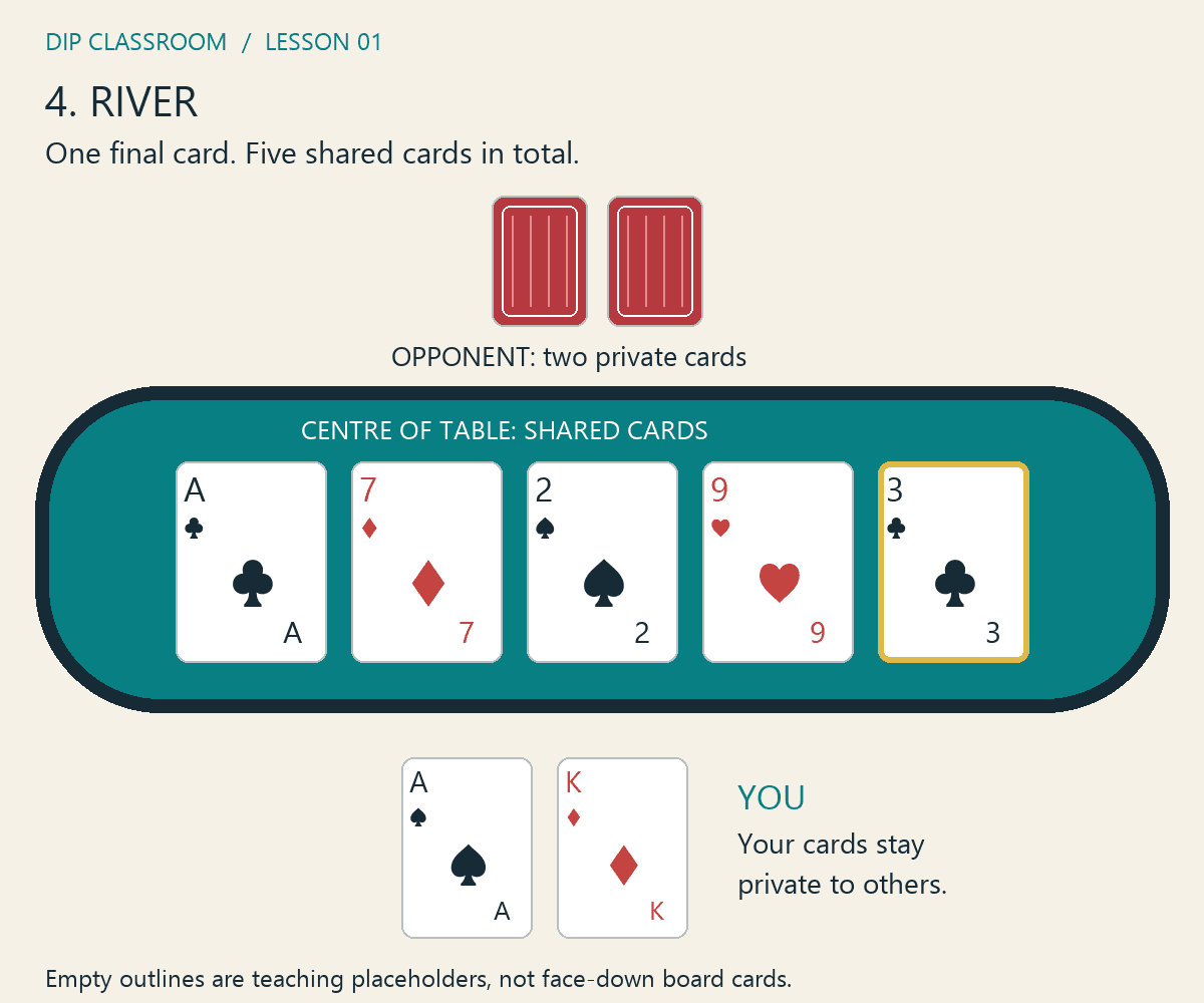 River: three of clubs joins the board to complete five shared cards, while the same private cards stay below