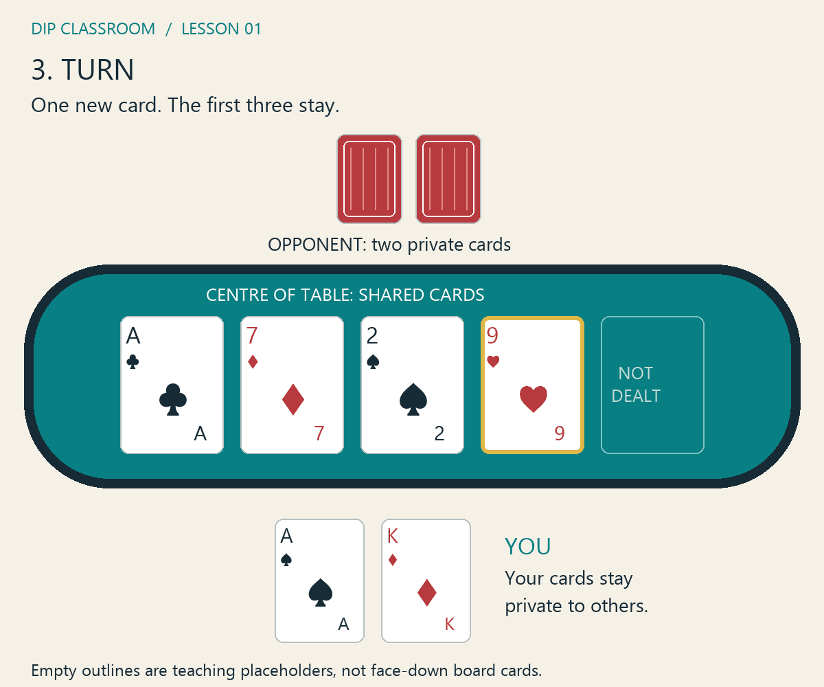 Turn: nine of hearts is added to the same three flop cards, with your private cards unchanged
