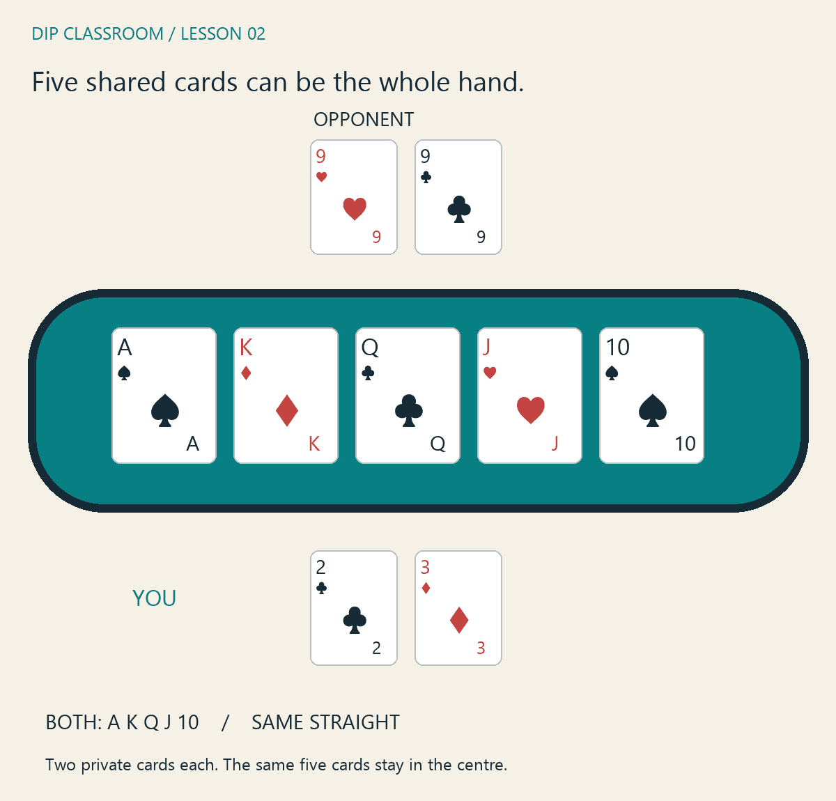 Both players use the same ace-high straight on the board