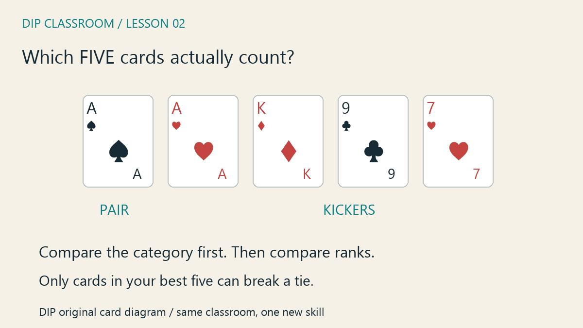 A pair of aces with king, nine and seven marked as the three kickers