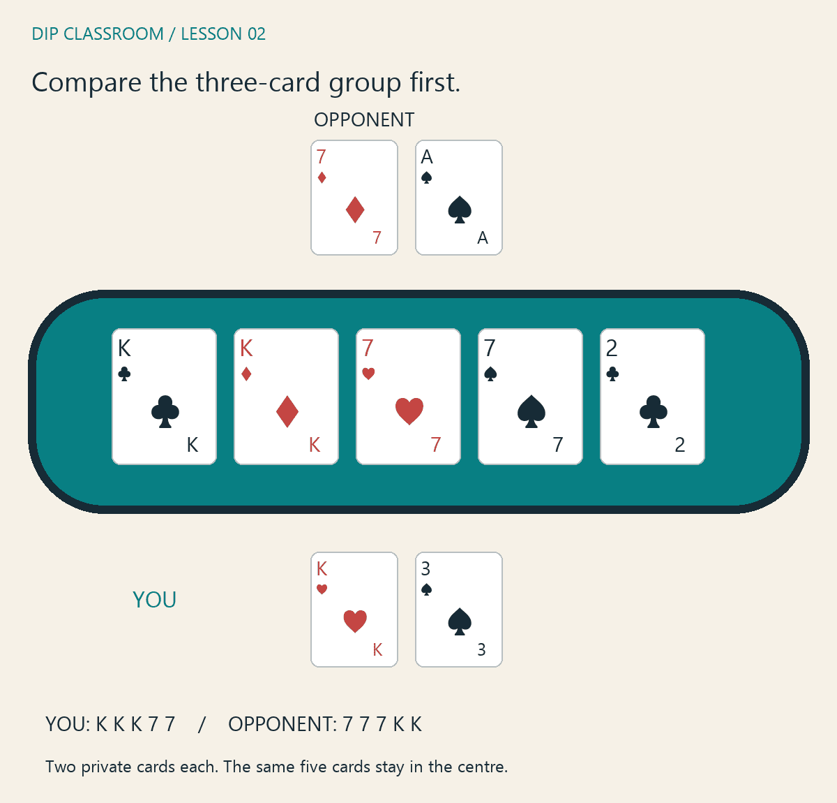 Kings full of sevens defeats sevens full of kings even though the opponent has an ace