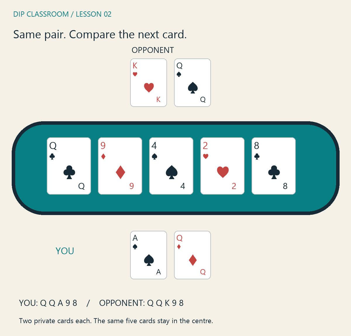 Both players make a pair of queens but Hero has an ace kicker