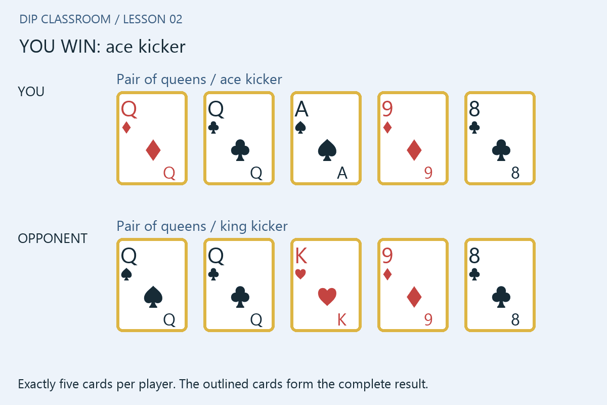 Question 1: both players’ exact best five cards and the result