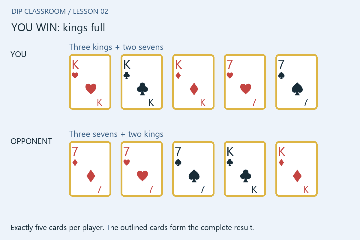 Question 2: both players’ exact best five cards and the result