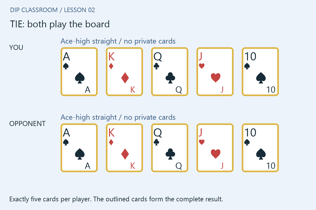 Question 3: both players’ exact best five cards and the result