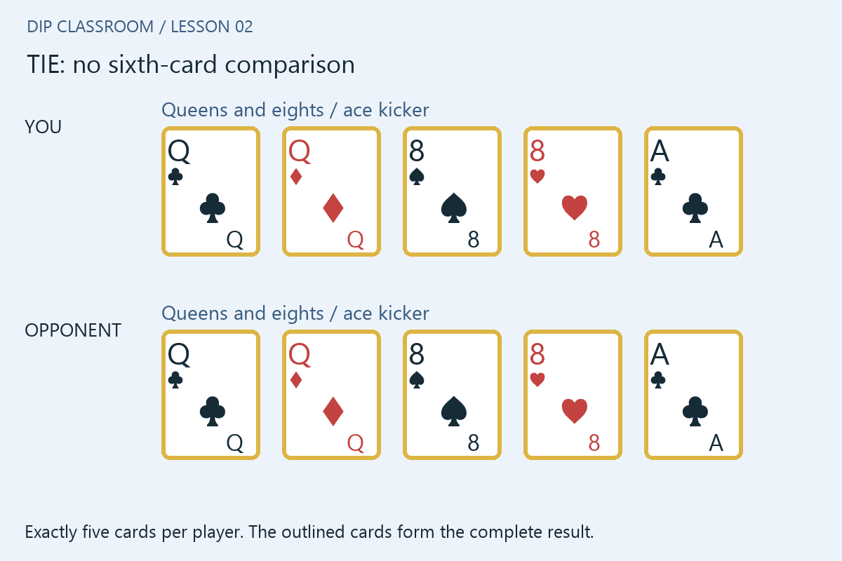 Question 4: both players’ exact best five cards and the result