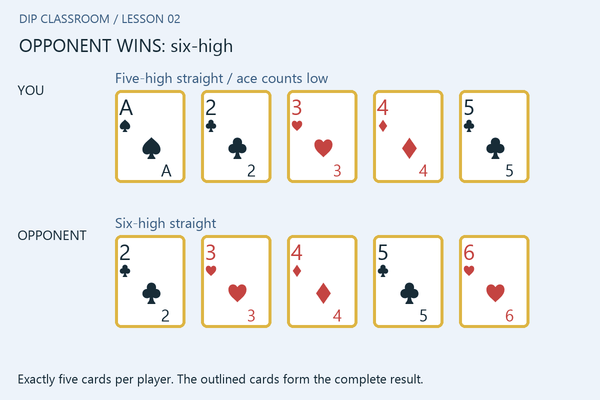 Question 5: both players’ exact best five cards and the result