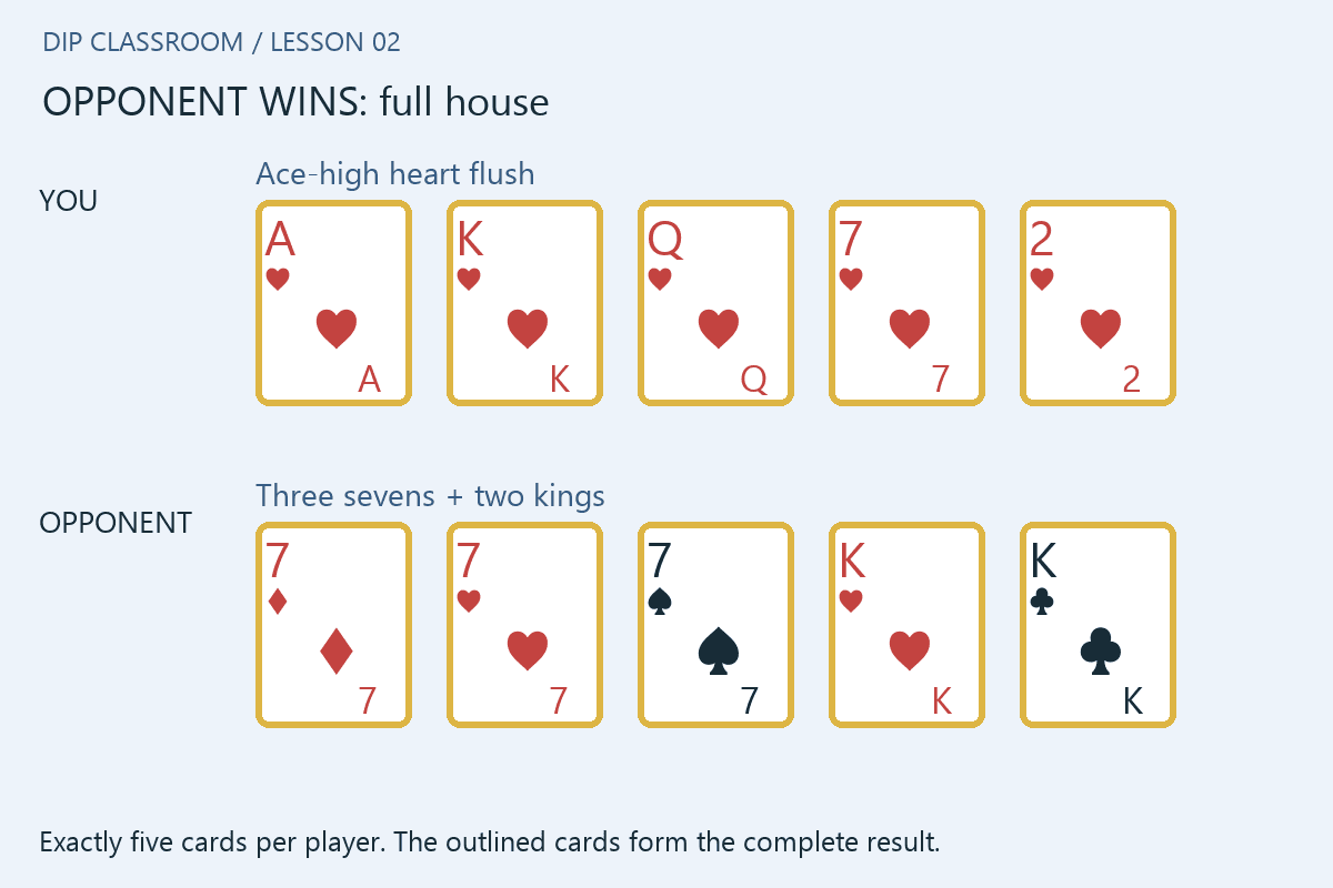Question 6: both players’ exact best five cards and the result