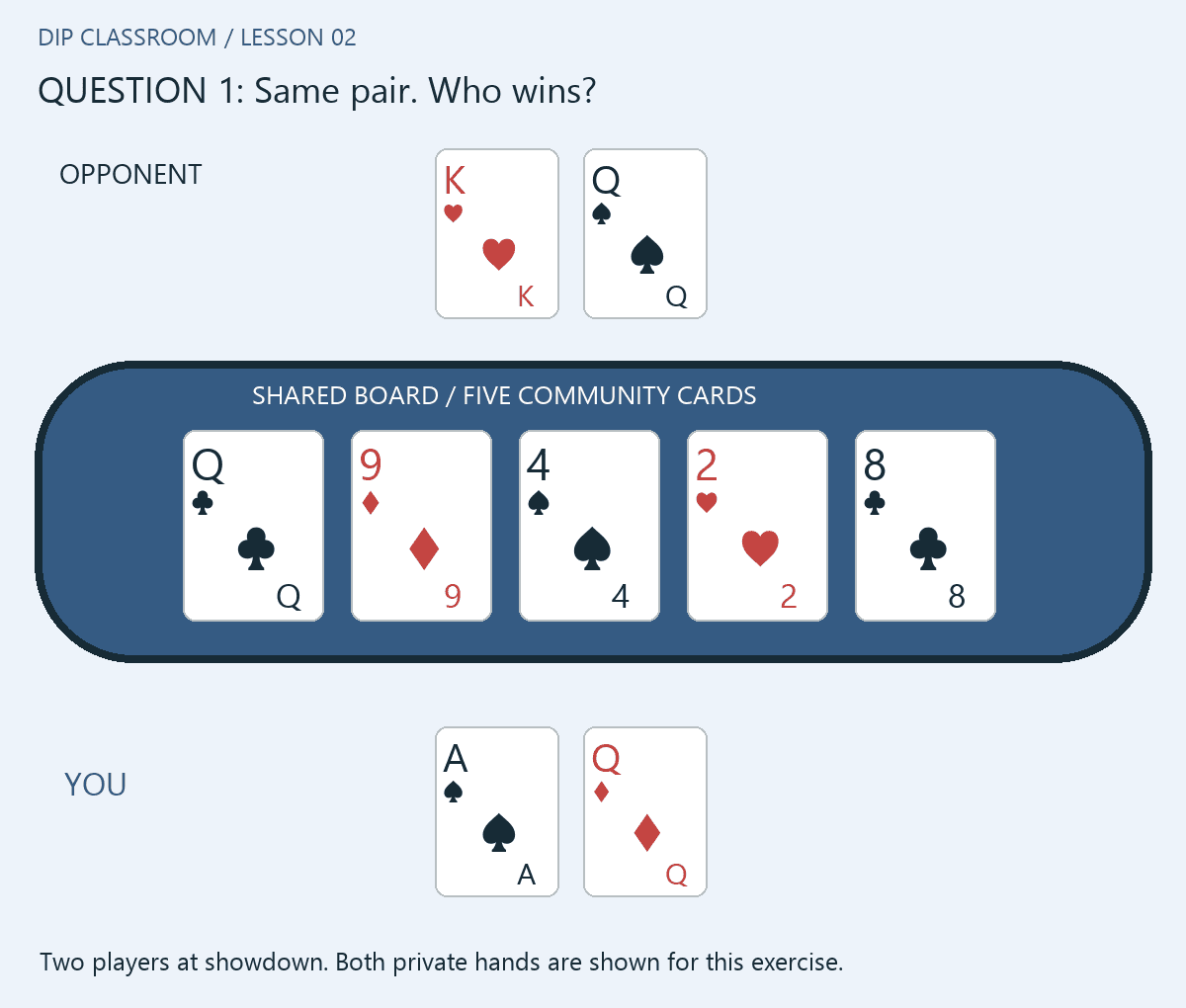 Lesson 2 question 1: The shared board is Q♣ 9♦ 4♠ 2♥ 8♣. You hold A♠ Q♦. Your opponent holds K♥ Q♠. Both players are still in at showdown. Who wins: you, your opponent, or a tie? Which card decides it?