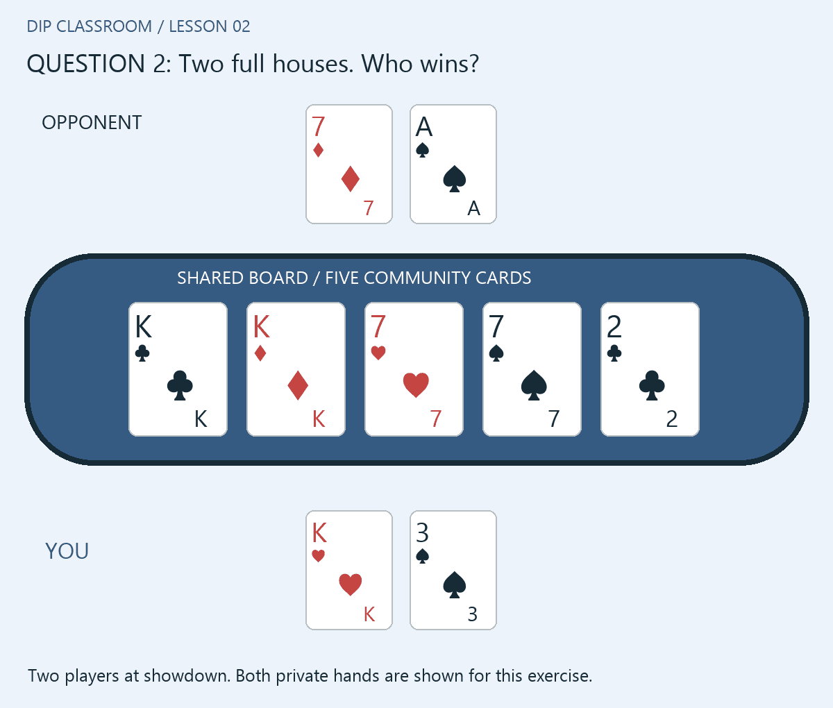 Lesson 2 question 2: The shared board is K♣ K♦ 7♥ 7♠ 2♣. You hold K♥ 3♠. Your opponent holds 7♦ A♠. Who wins at showdown? Does the opponent’s ace help?