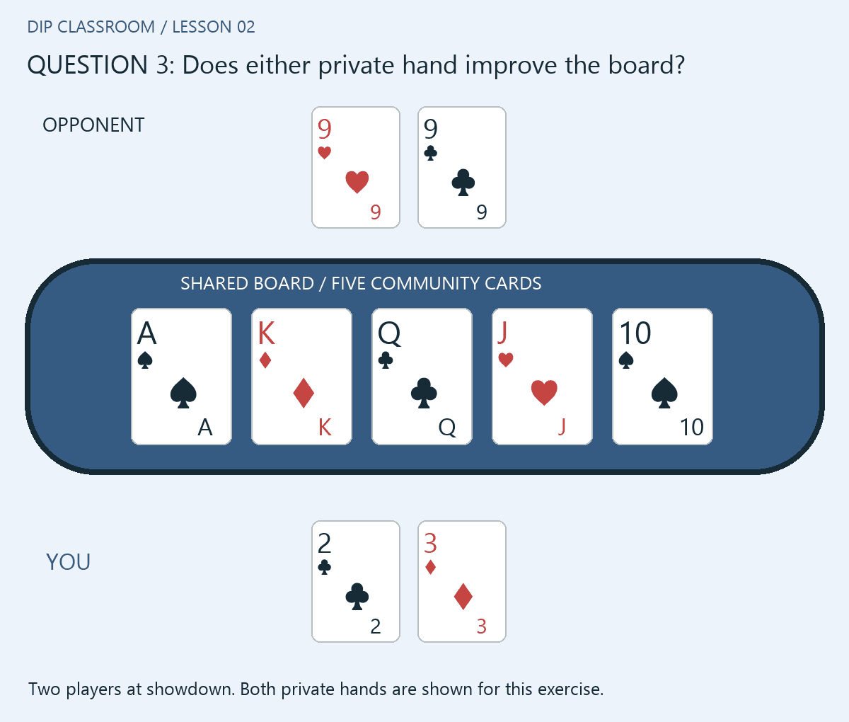 Lesson 2 question 3: The shared board is A♠ K♦ Q♣ J♥ 10♠. You hold 2♣ 3♦. Your opponent holds 9♥ 9♣. Who wins at showdown? Must either player include a private card?