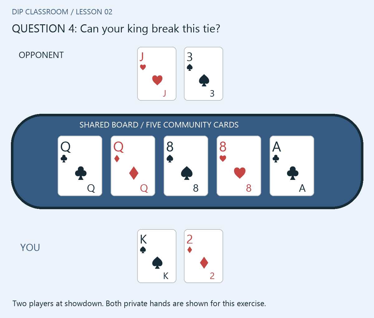 Lesson 2 question 4: The shared board is Q♣ Q♦ 8♠ 8♥ A♣. You hold K♠ 2♦. Your opponent holds J♥ 3♠. Who wins at showdown: you because you hold a king, your opponent, or a tie?