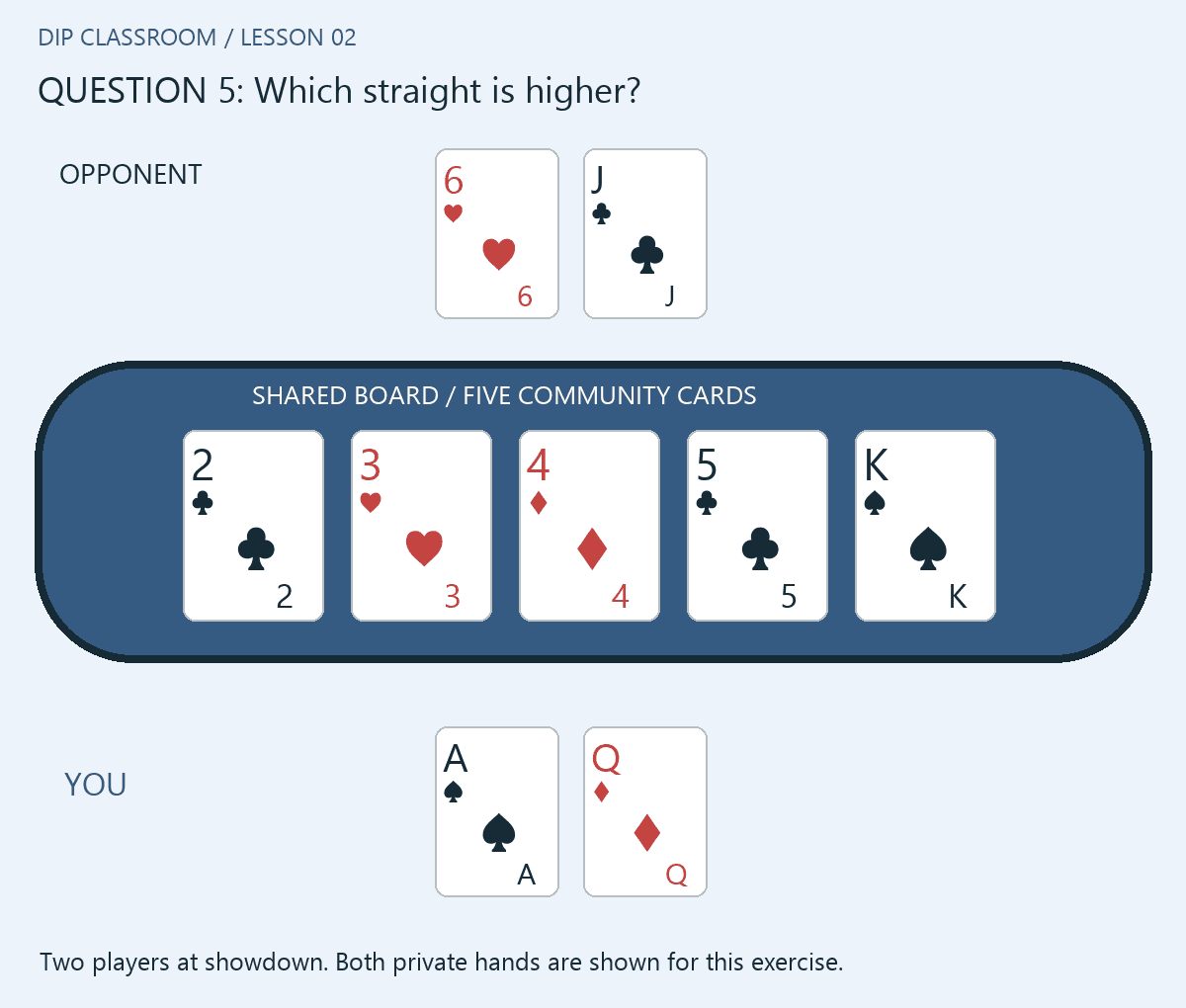Lesson 2 question 5: The shared board is 2♣ 3♥ 4♦ 5♣ K♠. You hold A♠ Q♦. Your opponent holds 6♥ J♣. Who wins at showdown? Read the top card of each straight carefully.