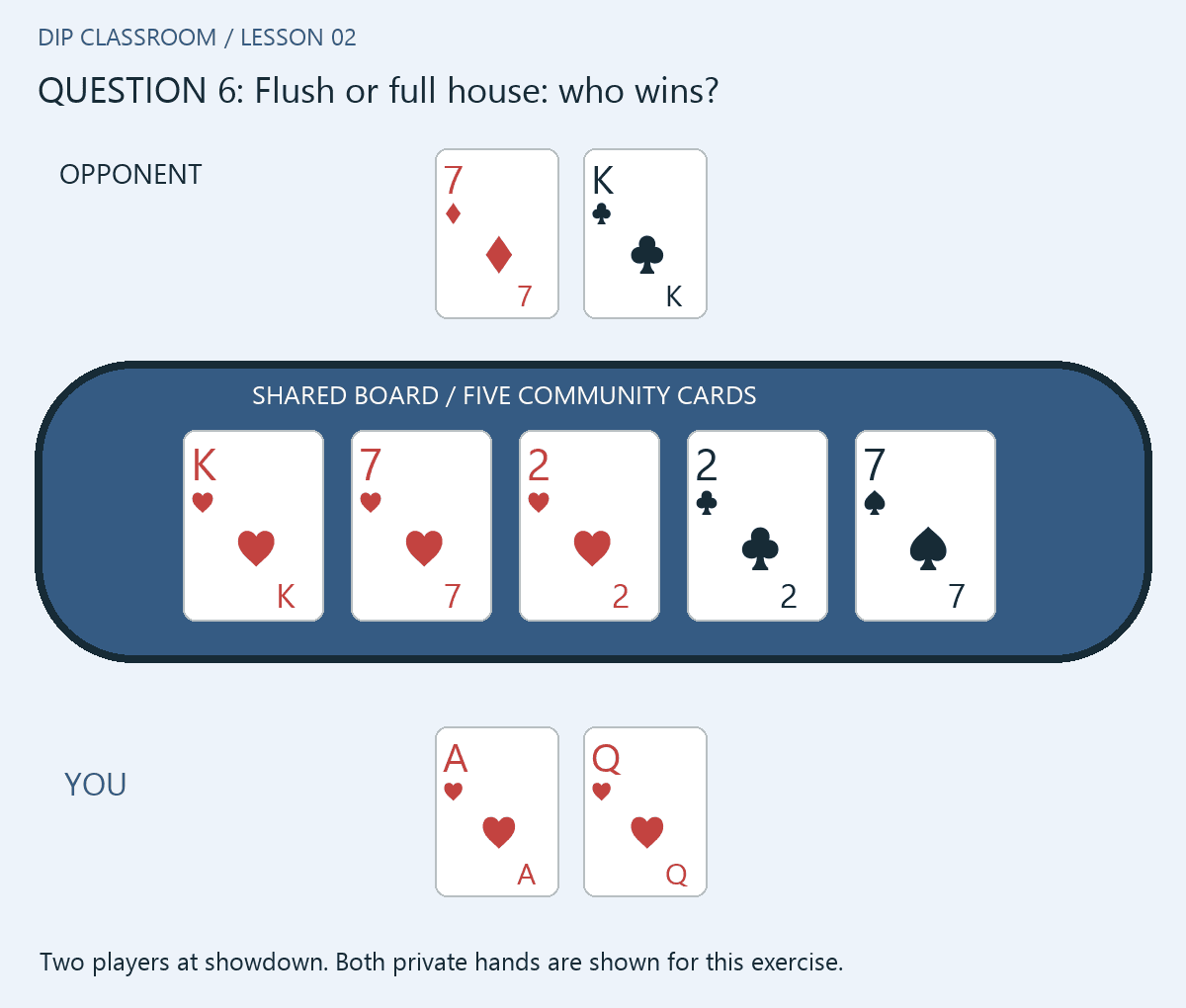 Lesson 2 question 6: The shared board is K♥ 7♥ 2♥ 2♣ 7♠. You hold A♥ Q♥. Your opponent holds 7♦ K♣. Who wins at showdown? First name each player’s strongest category.