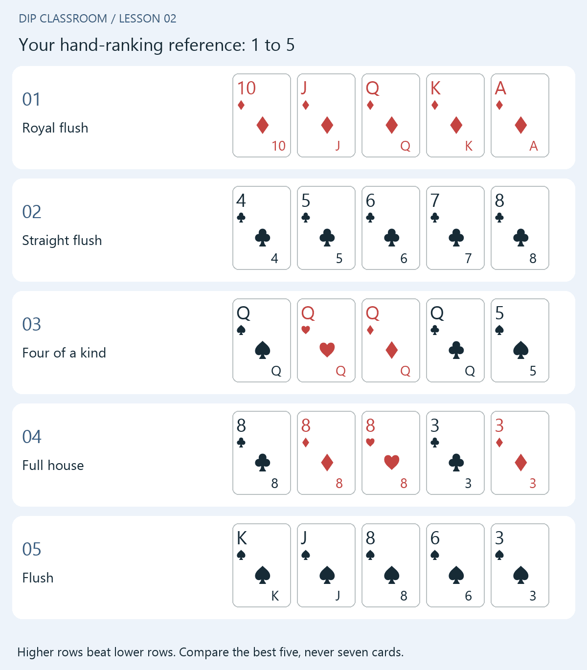 Royal flush through flush shown with five real rank-and-suit card faces per example