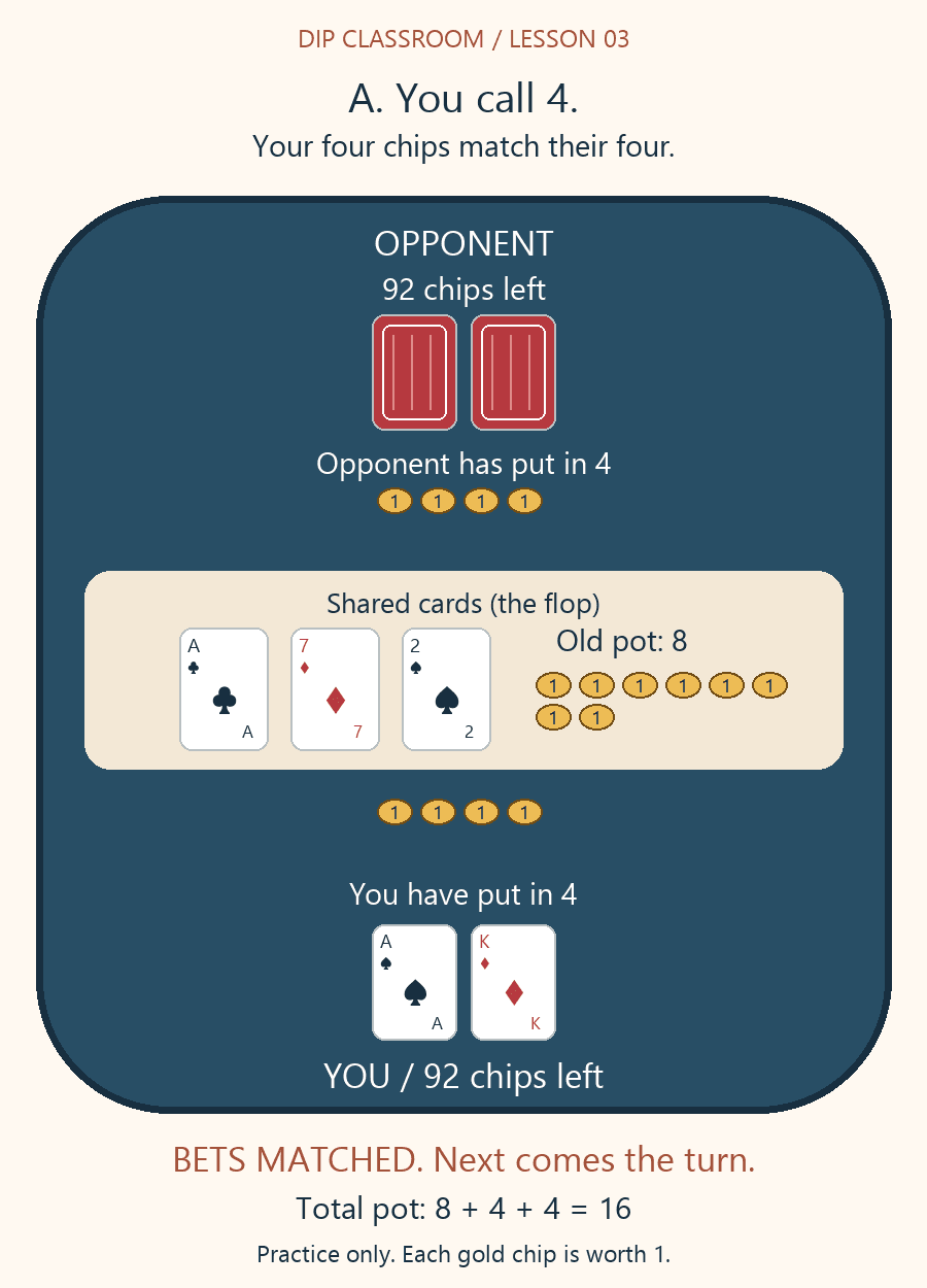 Hero calls four; the unchanged flop sits above a sixteen-chip pot, with both stacks at 92.
