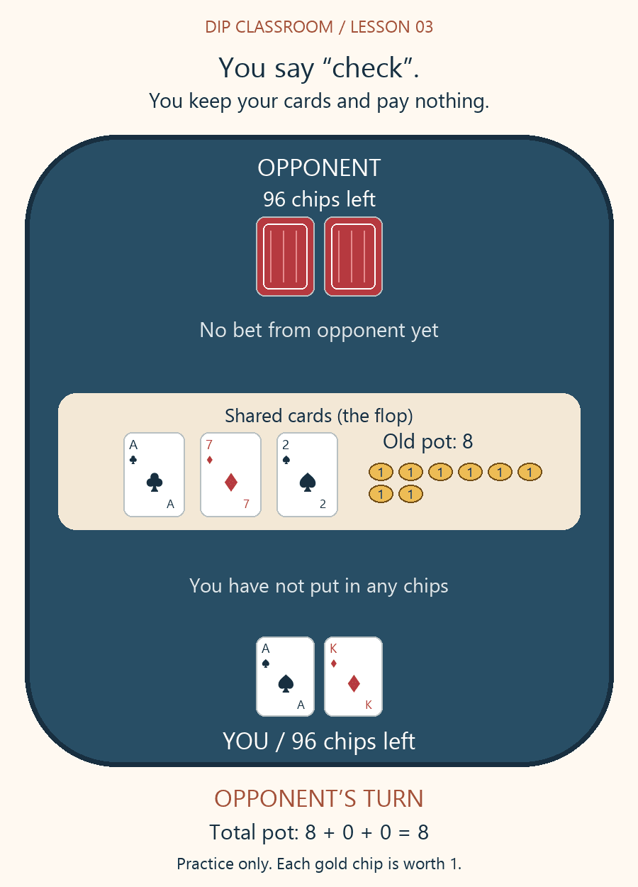 The same cards and eight-chip pot remain after Hero checks; no chips move.