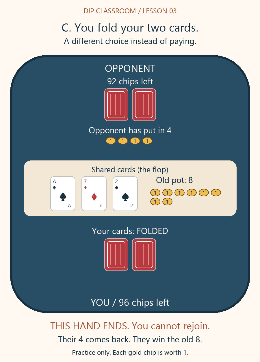 Your two cards are marked folded; the opponent’s four-chip bet is still uncalled.