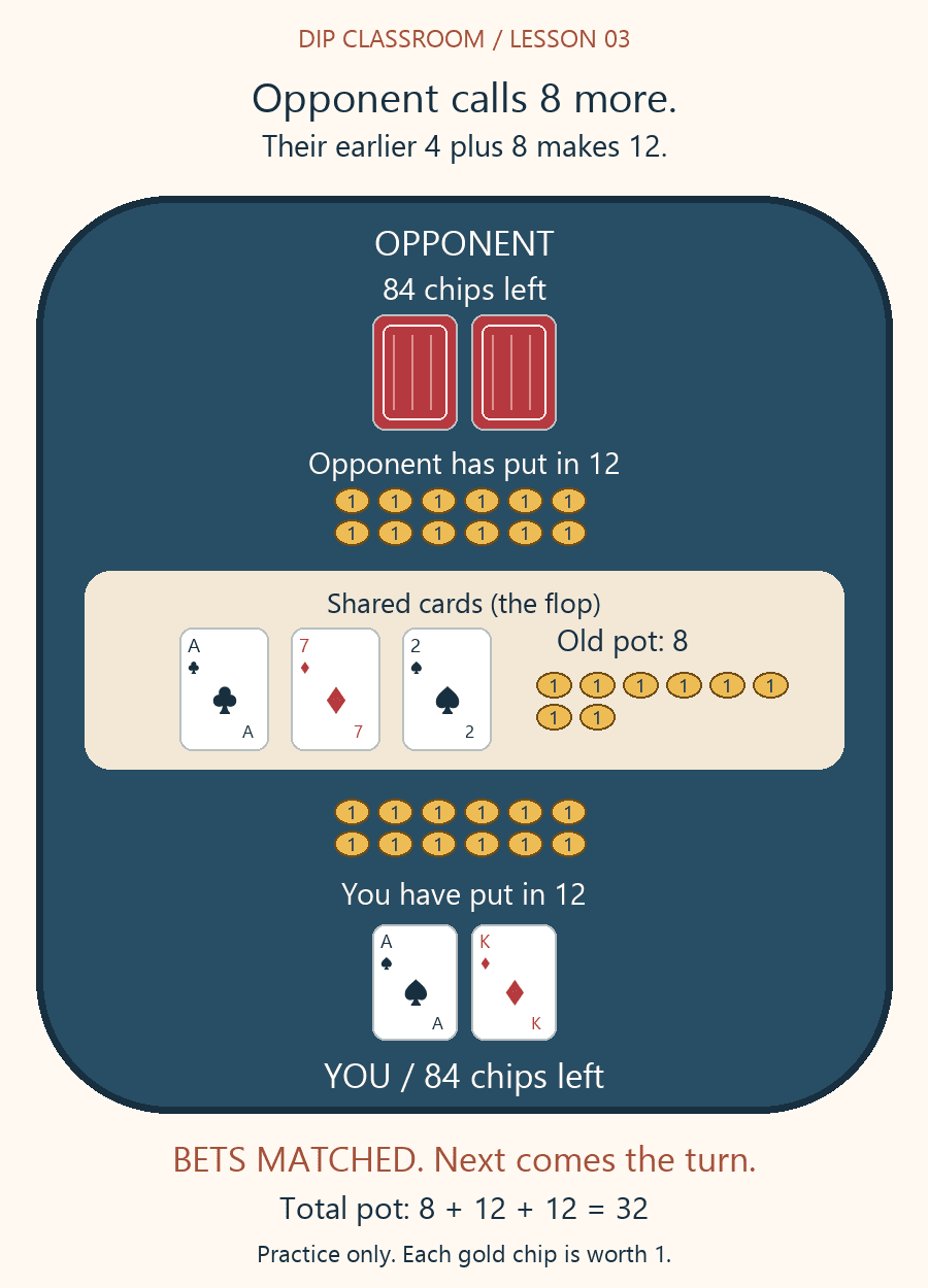 Opponent calls the extra eight; the pot is thirty-two and both players have 84 left.