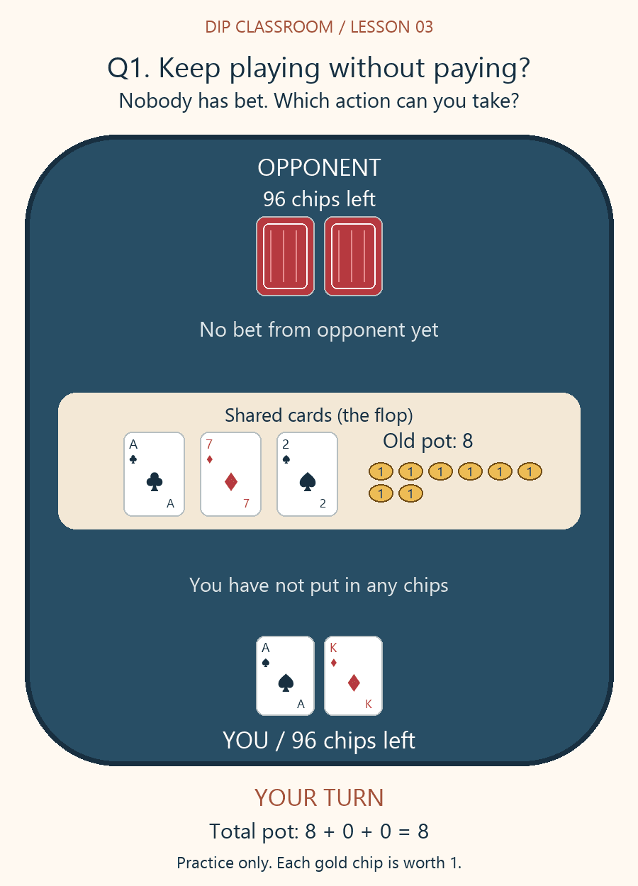 Lesson 3 question 1: Two players see A♣ 7♦ 2♠. You hold A♠ K♦; the opponent’s cards are hidden. The pot is 8 and each stack is 96. No one has bet on this flop and it is your turn. Which action keeps your hand live without adding chips?