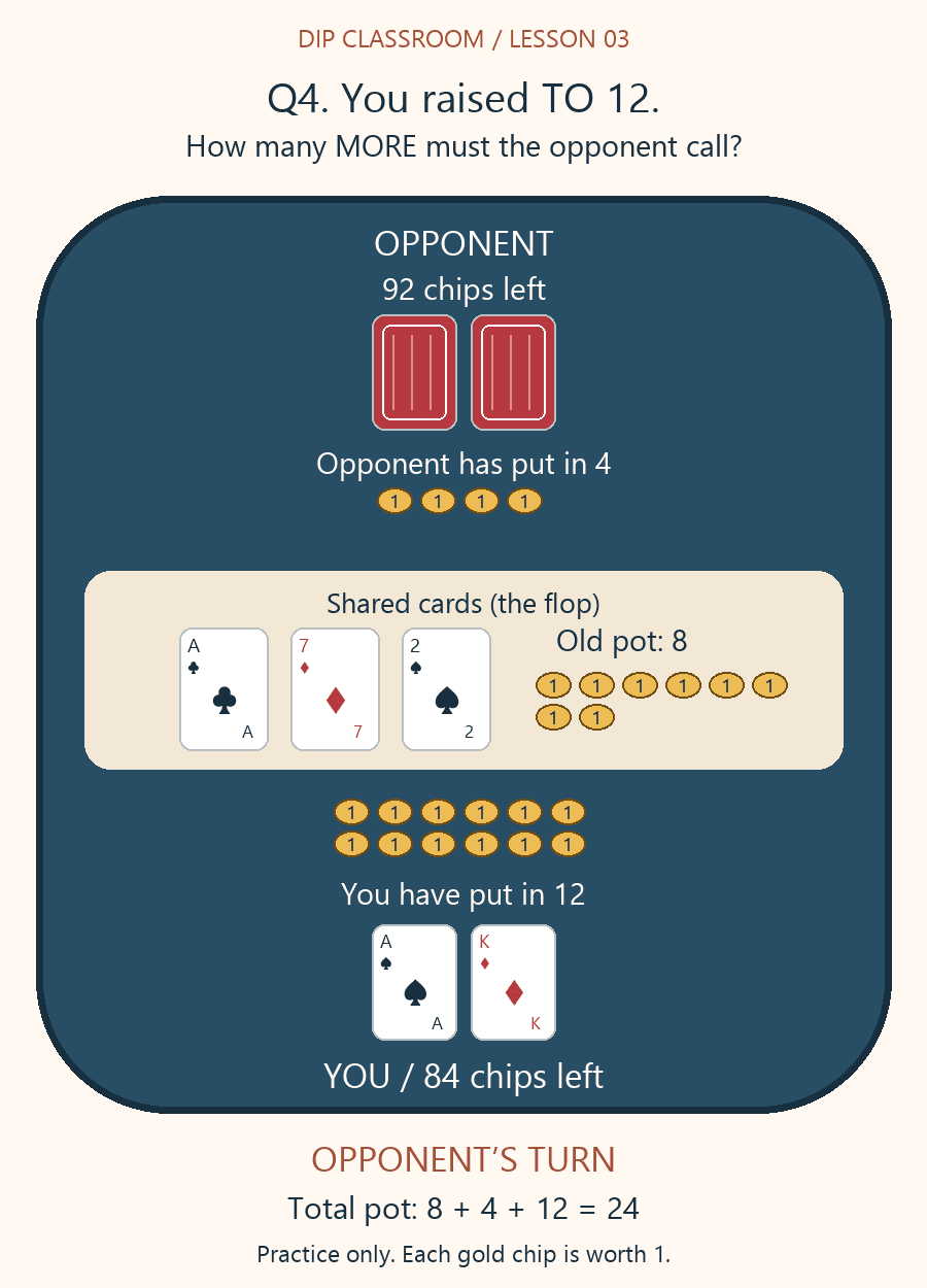 Lesson 3 question 4: On A♣ 7♦ 2♠ with your A♠ K♦, the flop began with 8 in the pot. Your opponent bet 4; you then put in 12 total as a raise TO 12. You have 84 behind, the opponent has 92, and the pot is 24. How many MORE chips must the opponent add to call?