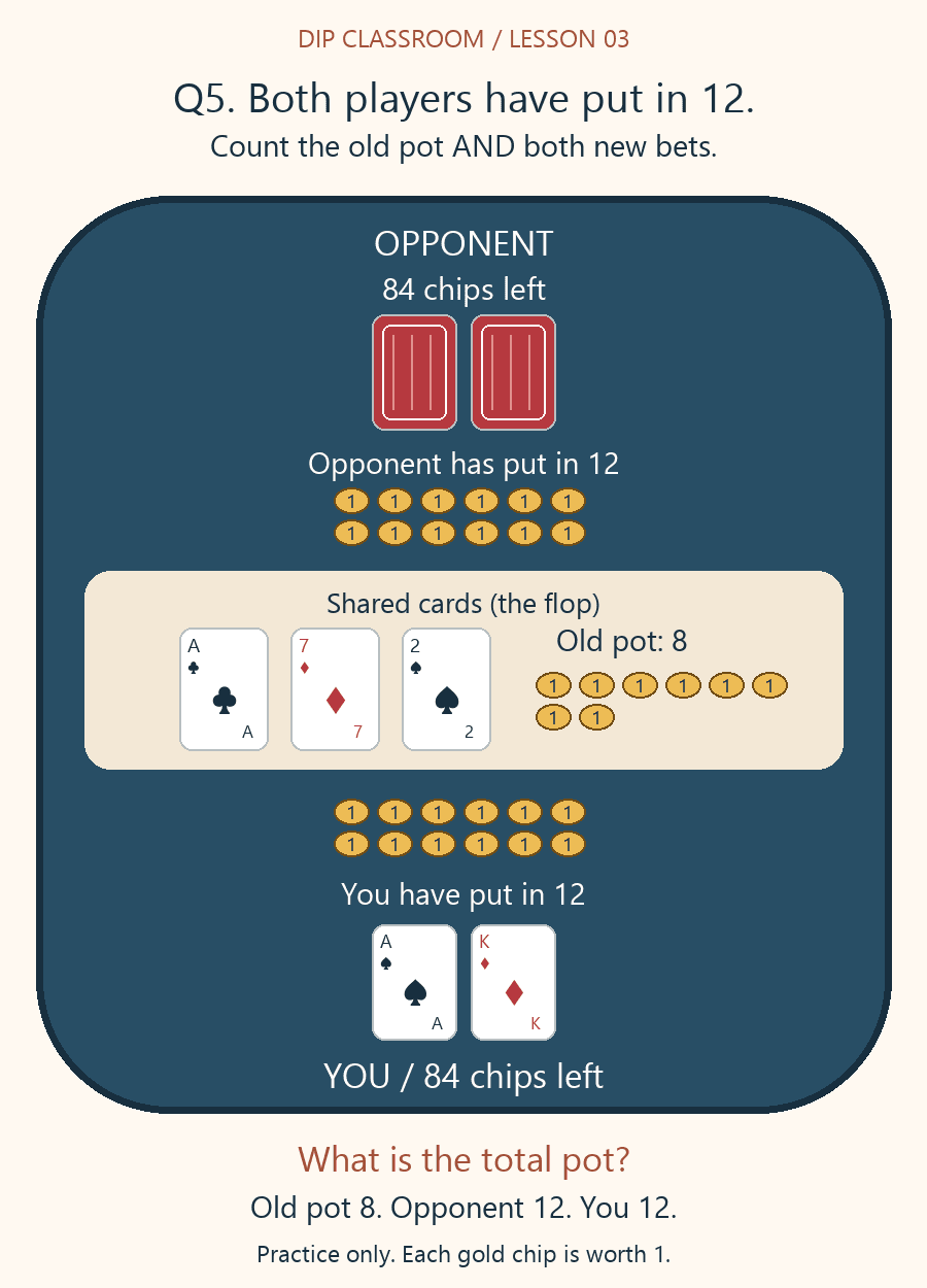Lesson 3 question 5: Two players see A♣ 7♦ 2♠; you hold A♠ K♦. The pot at the START of the flop was 8. By the end of this betting round, you have added 12 and the opponent has added 12. Each has 84 left. What is the total pot now?