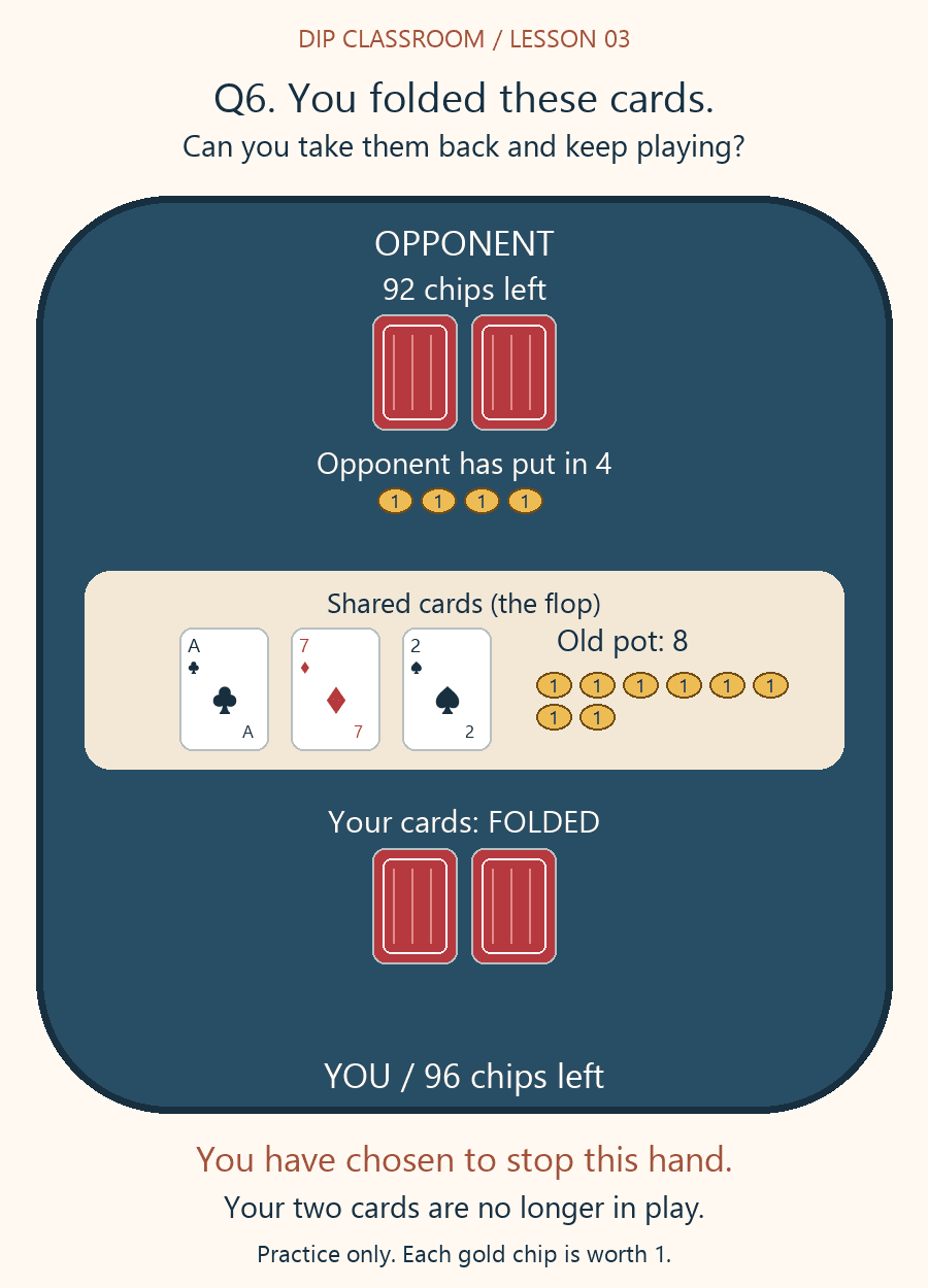 Lesson 3 question 6: There are two players on A♣ 7♦ 2♠. The opponent bet 4 into 8; the displayed pot is 12. You choose to release your private cards and fold instead of calling. Can you rejoin this same hand when another community card appears?
