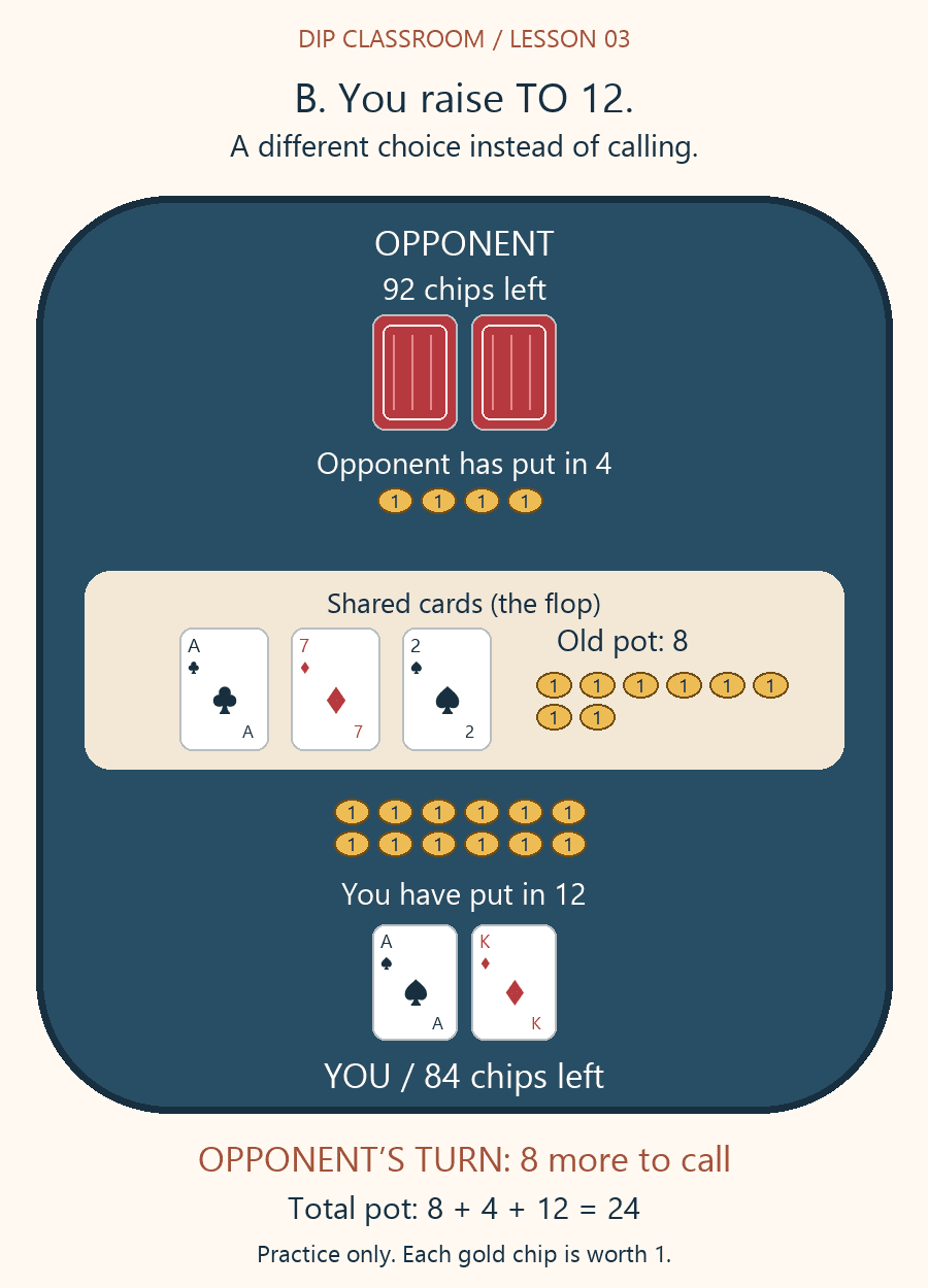 Hero raises to twelve; the pot is twenty-four and the opponent owes eight more.