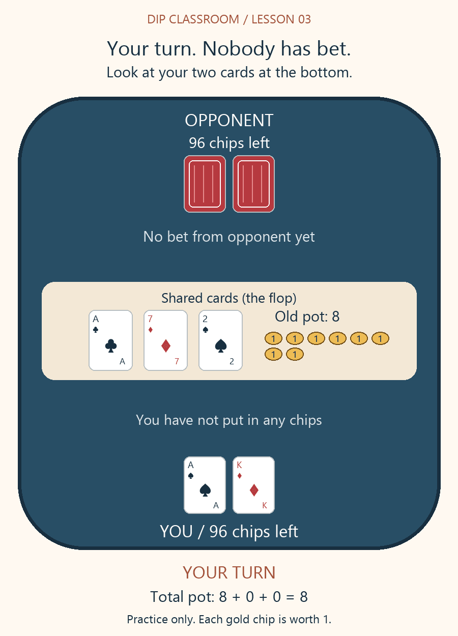 Two private cards for each player, three shared flop cards and eight chips in the pot; both players have 96 chips left.