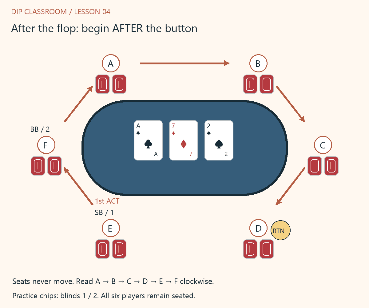 The same seats with three shared cards on the blue table