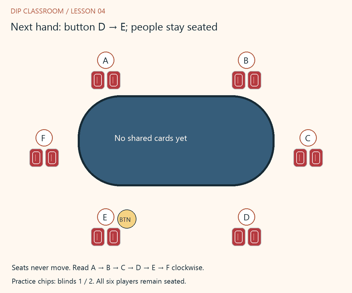 The same six seats with the button now at E