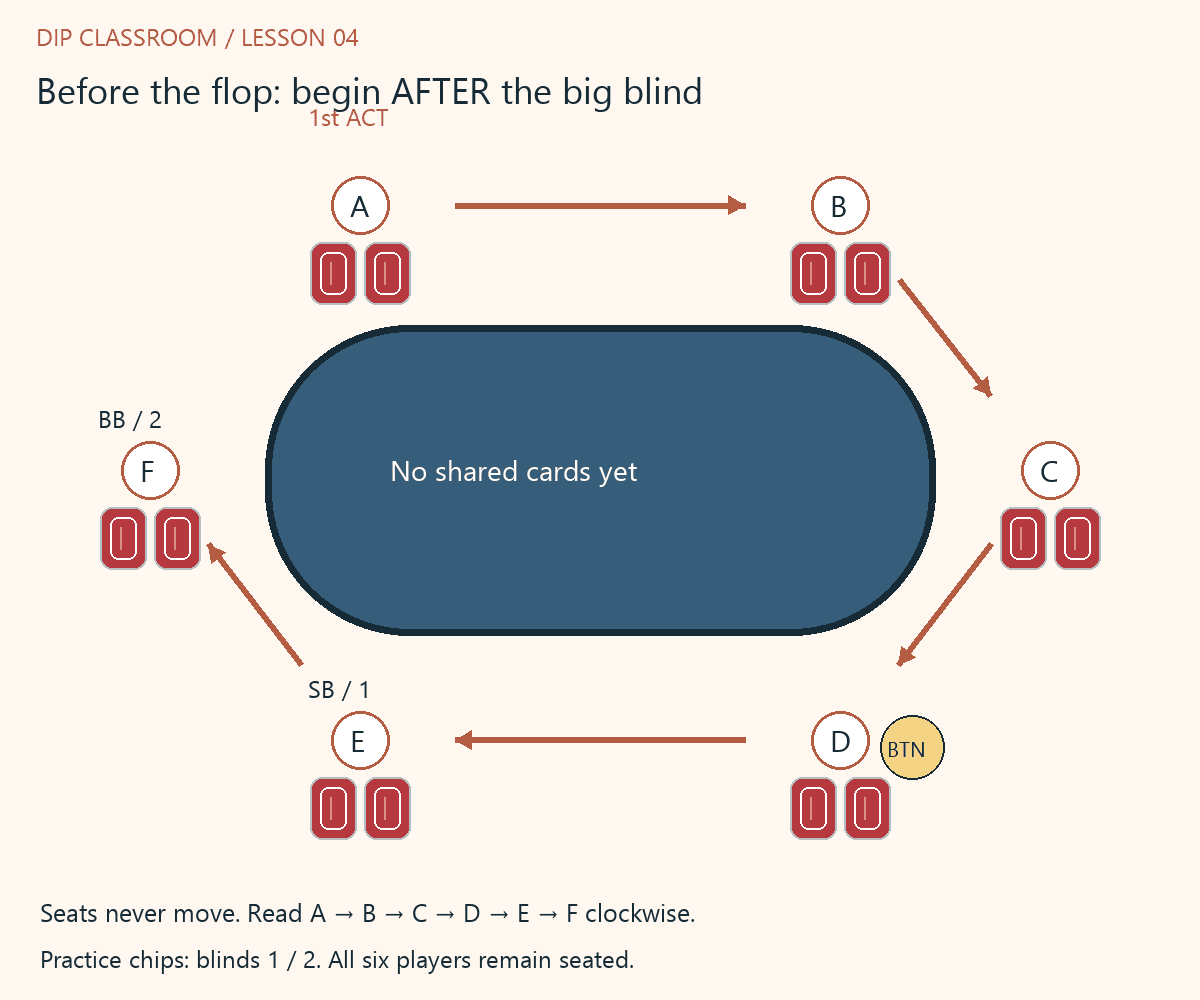 Six seats with D on the button, E small blind and F big blind