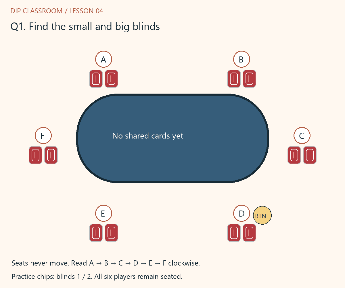 Lesson 4 question 1: Use the six seats in the picture: A → B → C → D → E → F clockwise. D has the dealer button. Blinds are 1 and 2. Everyone remains seated. Which seat posts the small blind, and which posts the big blind?