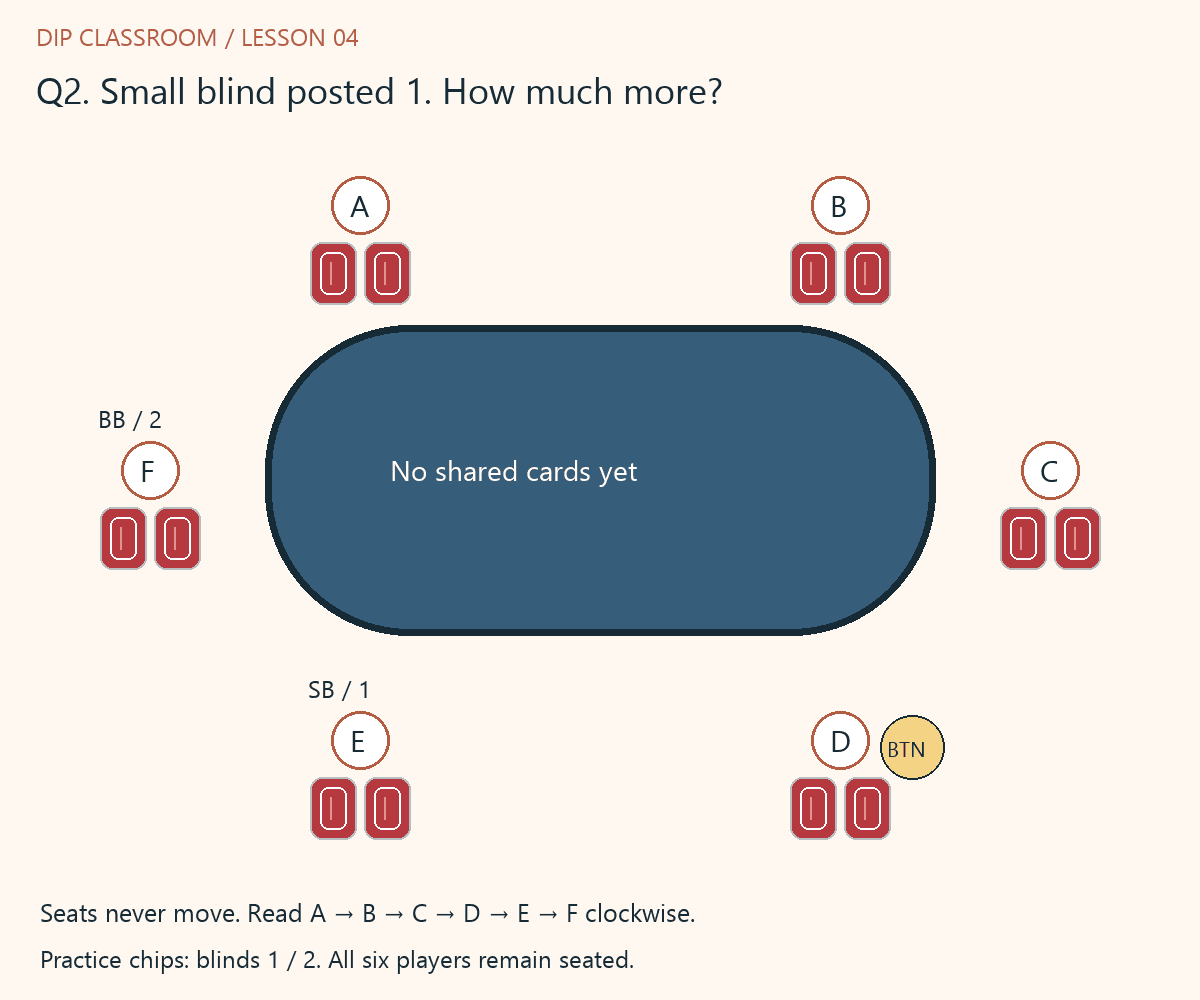 Lesson 4 question 2: The six-seat table has D on the button, E as small blind and F as big blind. Blinds are 1 and 2. Nobody raises; when action reaches E, E has already put in 1. How many MORE chips does E add for a total call of 2?