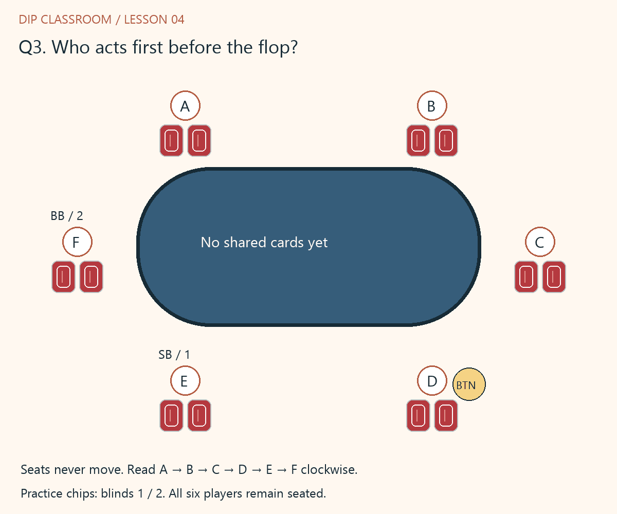 Lesson 4 question 3: There are six active players and no community cards yet. D has the button, E has posted the small blind and F has posted the big blind. Using the pictured clockwise seat order, which seat gets the first preflop decision?