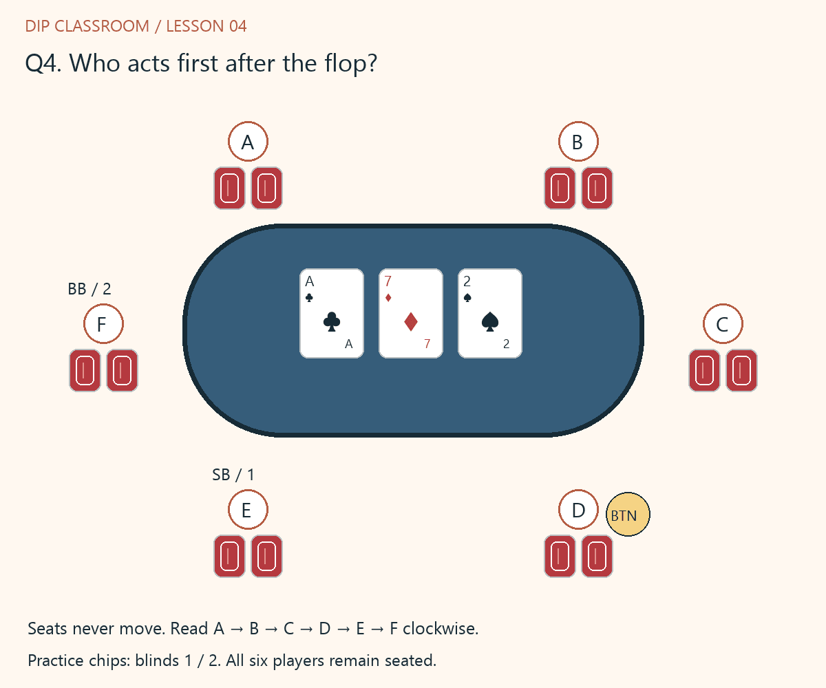 Lesson 4 question 4: All six players remain when A♣ 7♦ 2♠ appears. D still has the button, E is the small-blind seat and F is the big-blind seat. Nobody has acted on the flop yet. Which seat acts first now, and which acts last in this initial pass?