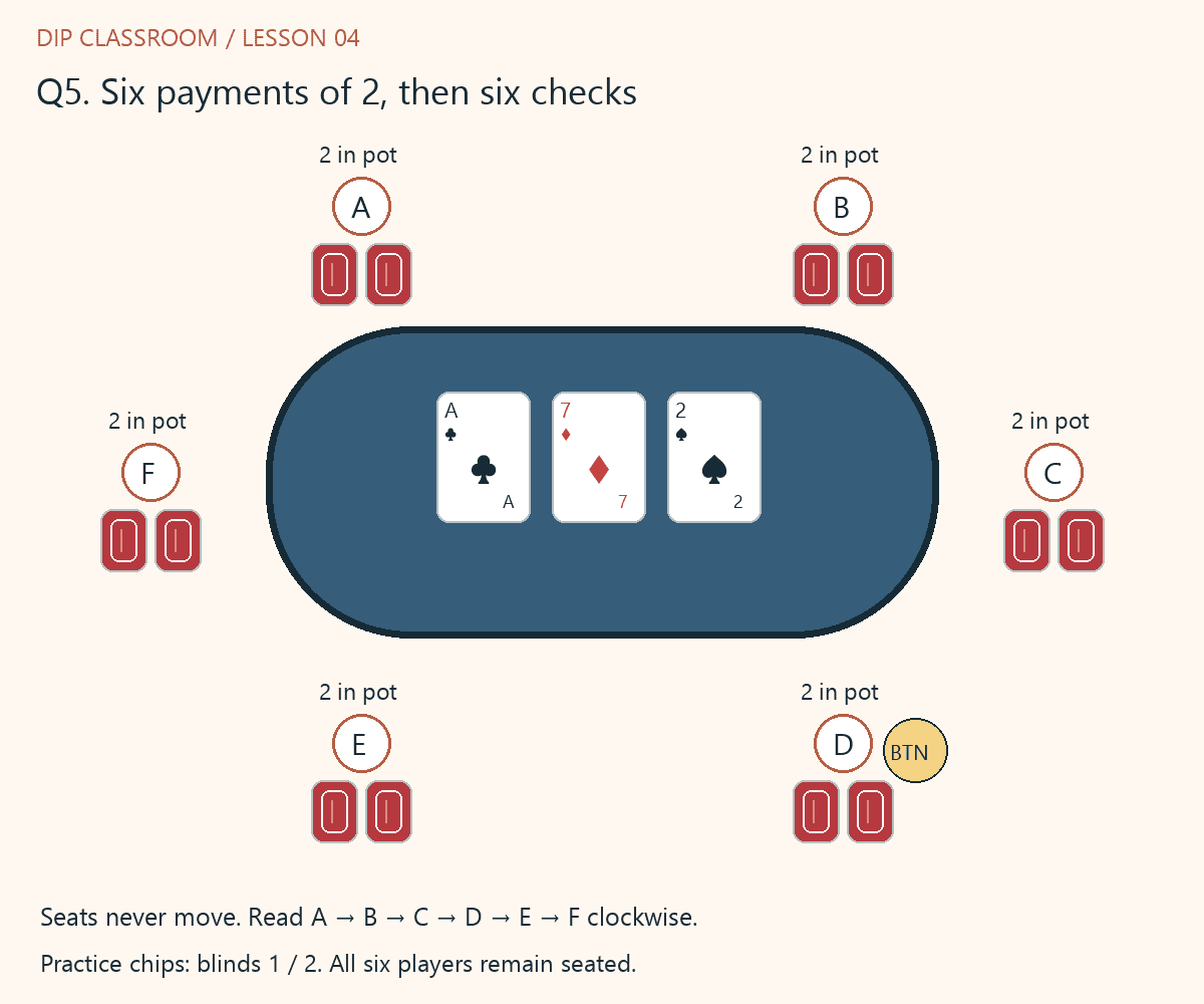 Six seats each show a contribution of two, with A clubs, seven diamonds and two spades in the centre.