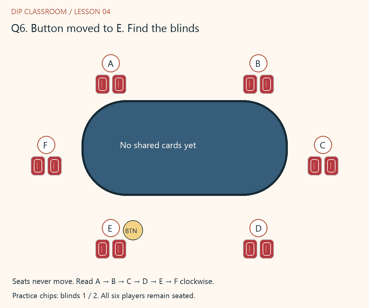 Lesson 4 question 6: The previous hand had D on the button. For a new hand with the same six people and no empty seats, the button moves clockwise to E, as shown. Do players swap chairs? Which seats now have the small and big blinds?