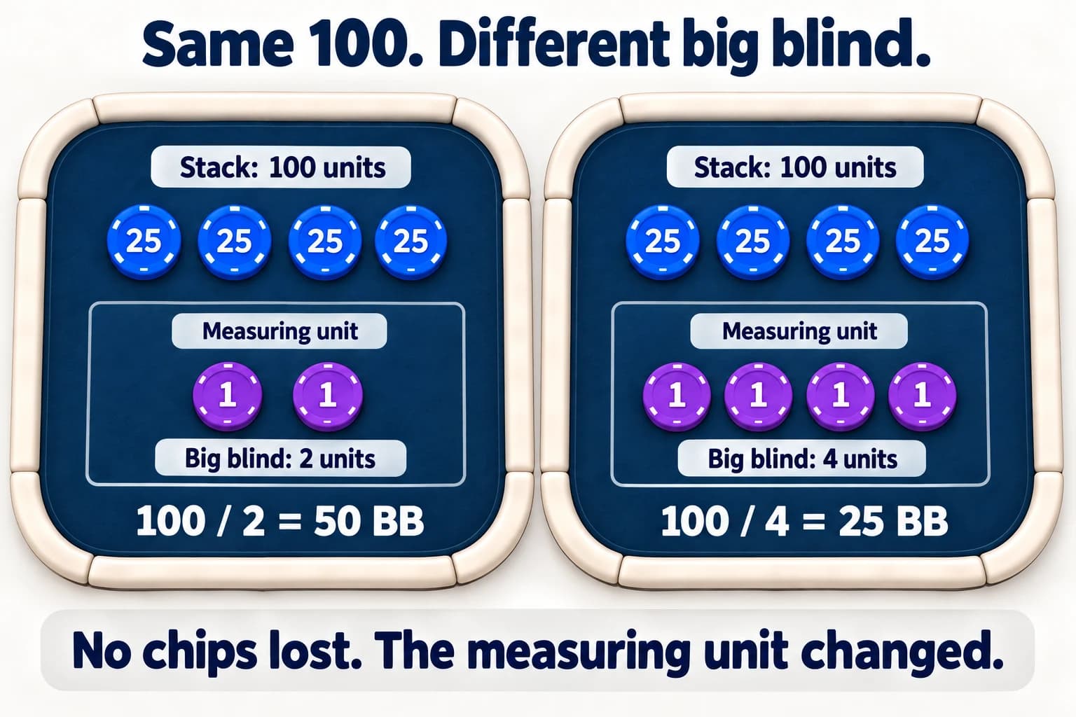 Two identical stacks of four blue twenty-five-unit chips are compared against different big-blind amounts: two purple units on the left and four on the right.