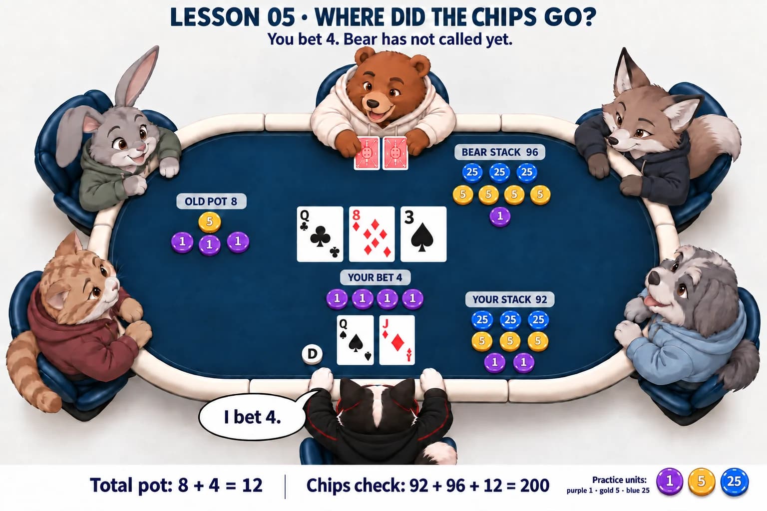 Cat's new four-unit wager sits separately from the old pot of eight. Cat has ninety-two left and Bear has ninety-six; the same flop and private cards remain.