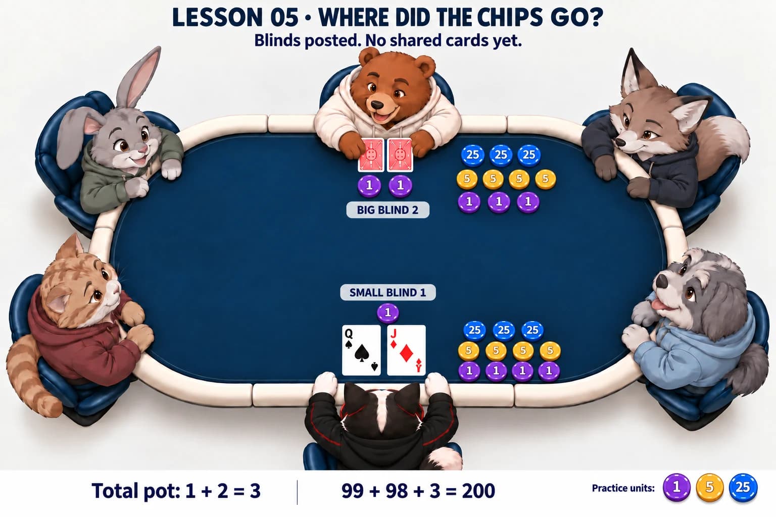 One purple chip is posted in front of Cat and two in front of Bear. Cat's remaining chips total ninety-nine and Bear's ninety-eight; there are no shared cards.